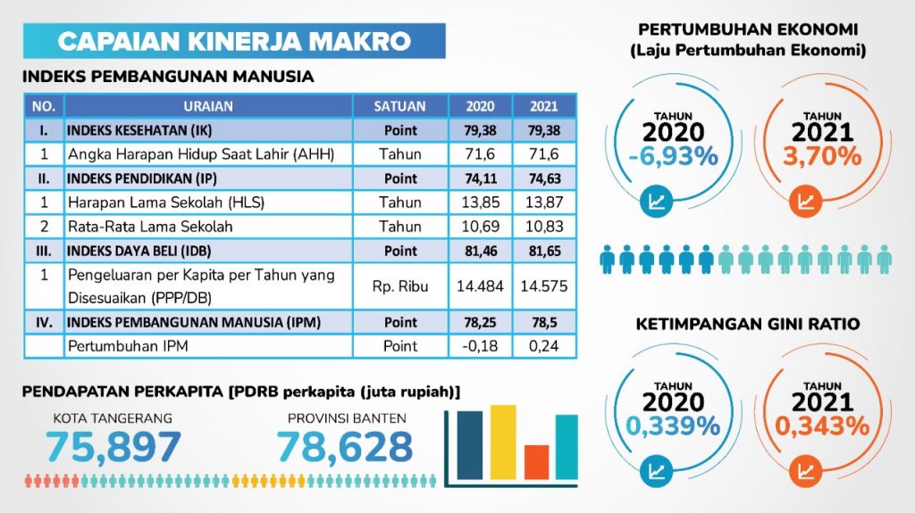 Capaian Kinerja Makro Pemerintah Kota Tangerang - CAPAIAN MAKRO - www.indopos.co.id