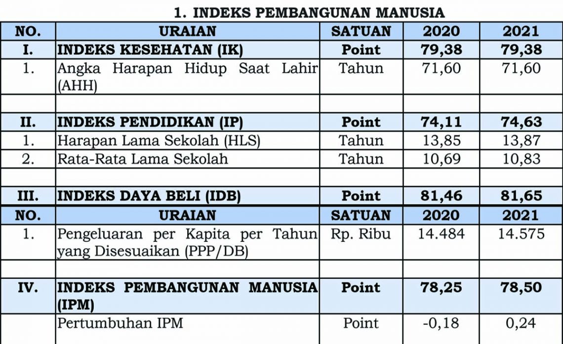 Ringkasan Laporan Penyelenggaraan Pemerintahan Daerah (RLPPD) Kota ...