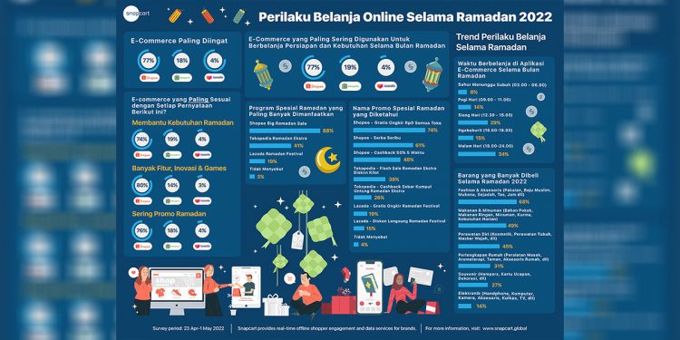 Riset Snapcart: Selama Ramadan 2022, Perilaku Belanja Online Naik - daftar brelanja - www.indopos.co.id