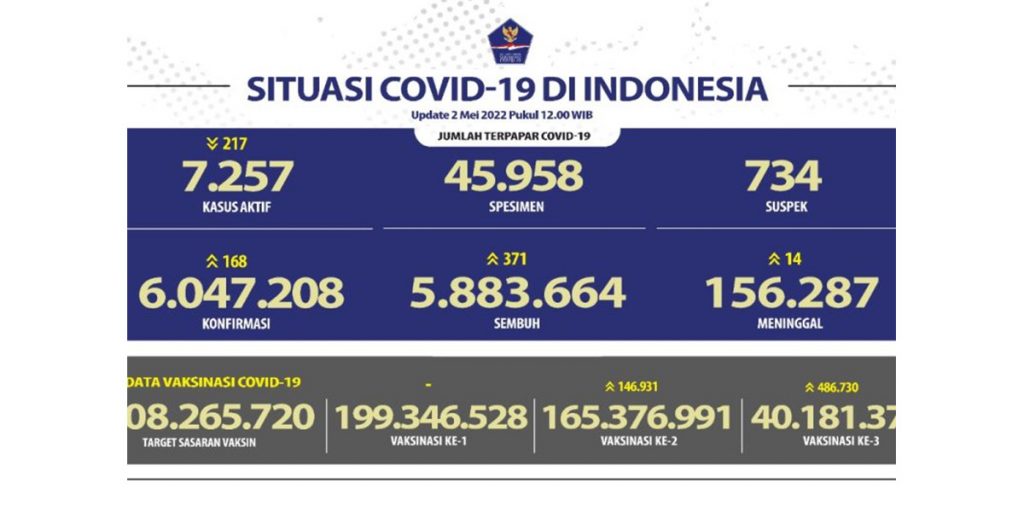 Covid-19 Bertambah 218 Kasus, 307 Orang Sembuh - data covid - www.indopos.co.id