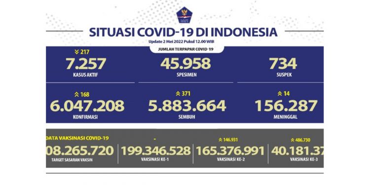 Data harian Covid-19 dan vaksinasi di Indonesia, Senin (2/5/2022). Foto : Kemenkes