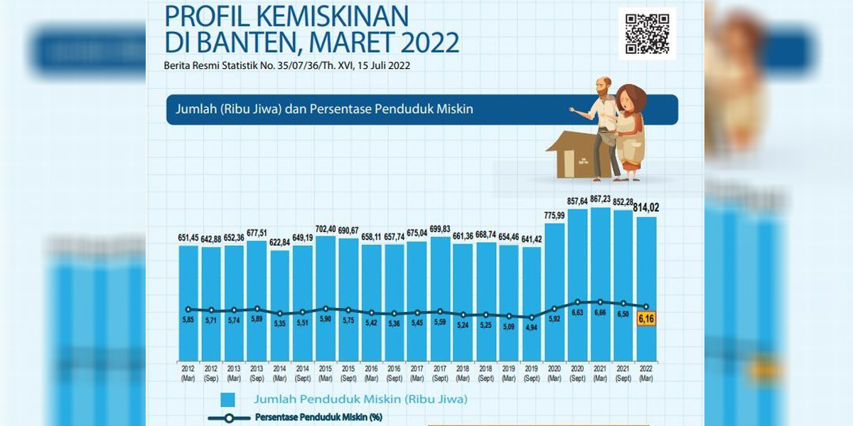 Dipimpin Al Muktabar, Penduduk Miskin Banten Langsung Turun - Www ...