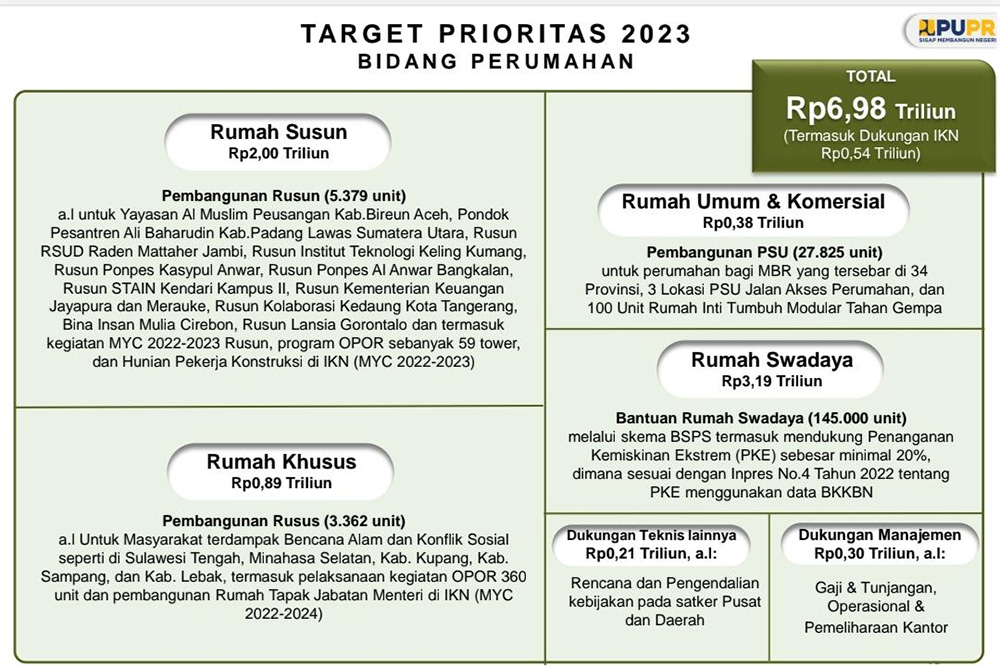 2023, Anggaran Ditjen Perumahan Kementerian PUPR Rp 6,98 T - anggaran ditjen pupr - www.indopos.co.id