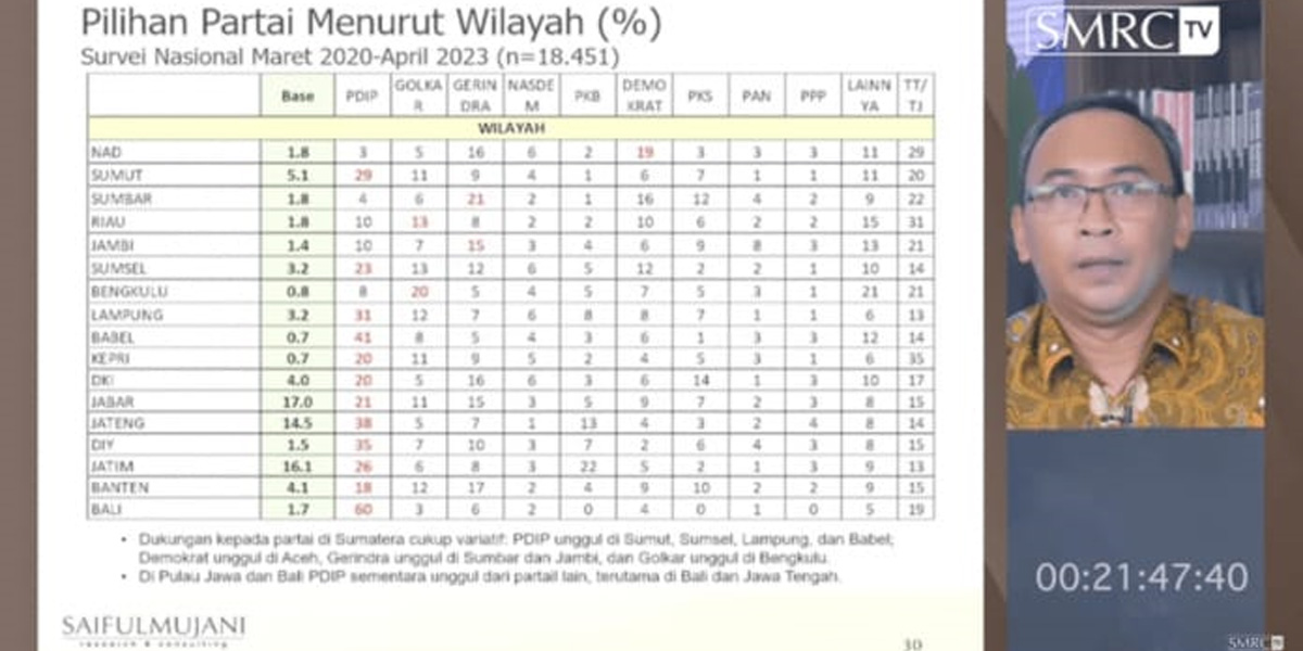 Data Gabungan 16 Survei, PDIP Sementara Unggul Di Provinsi Besar - Www ...