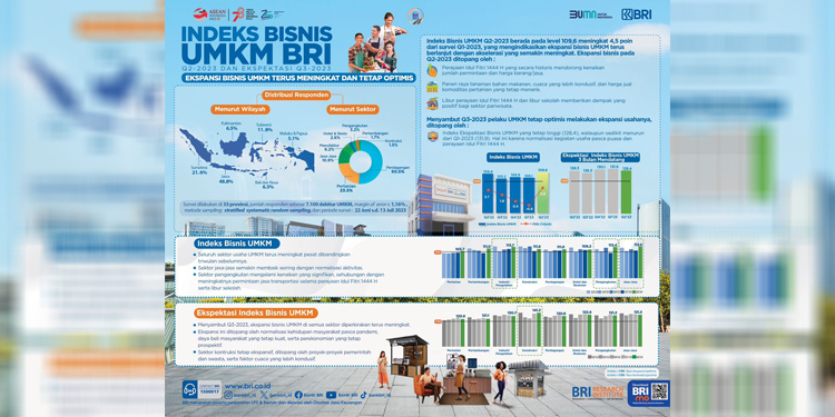 Indeks Bisnis UMKM BRI Q3-2023 & Ekspektasi Q4-2023: Pelaku UMKM Masih ...