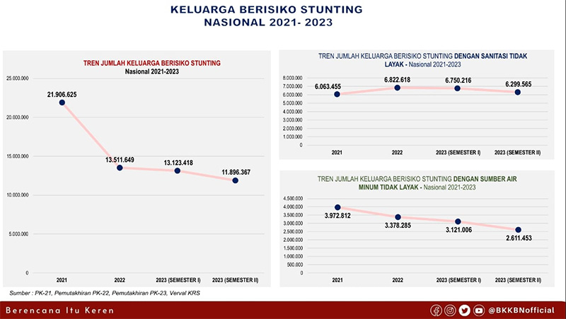 Bangga Isu Stunting Marak Dibicarakan, Inilah Capaian Kinerja BKKBN Tahun 2023 - bkkbn 2 - www.indopos.co.id