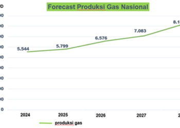 Forecast-Gas-Nasional